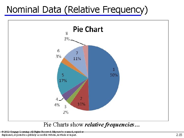 Nominal Data (Relative Frequency) Pie Charts show relative frequencies… © 2012 Cengage Learning. All Nominal Data (Relative Frequency) Pie Charts show relative frequencies… © 2012 Cengage Learning. All