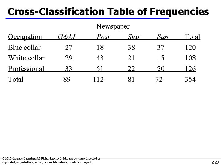 Cross-Classification Table of Frequencies Occupation Blue collar White collar Professional Total Newspaper G&M Post Cross-Classification Table of Frequencies Occupation Blue collar White collar Professional Total Newspaper G&M Post