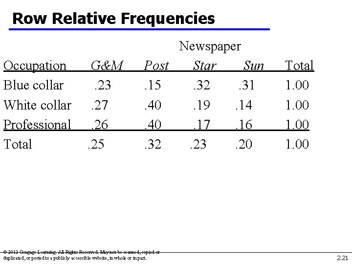 Row Relative Frequencies Occupation G&M Blue collar . 23 White collar . 27 Professional Row Relative Frequencies Occupation G&M Blue collar . 23 White collar . 27 Professional