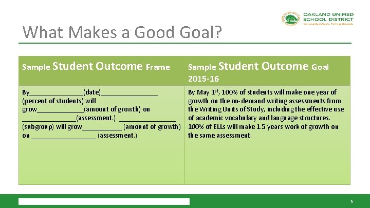 What Makes a Good Goal? Sample Student Outcome Frame By________(date)________ (percent of students) will