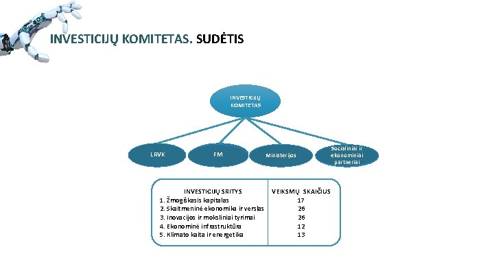 INVESTICIJŲ KOMITETAS. SUDĖTIS INVESTICIJŲ KOMITETAS LRVK Finansų FM ministerija INVESTICIJŲ SRITYS 1. Žmogiškasis kapitalas