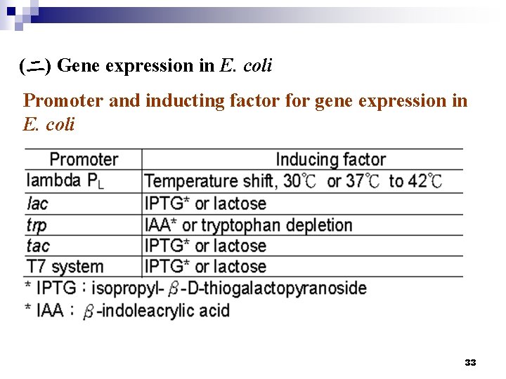 (二) Gene expression in E. coli Promoter and inducting factor for gene expression in