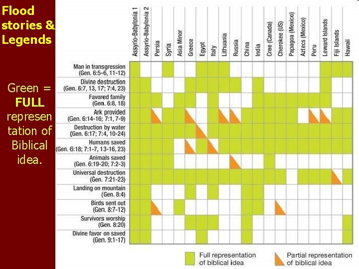 Flood stories & Legends Green = FULL represen tation of Biblical idea. 