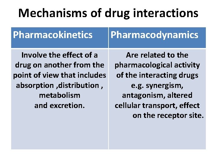 Mechanisms of drug interactions Pharmacokinetics Pharmacodynamics Involve the effect of a Are related to