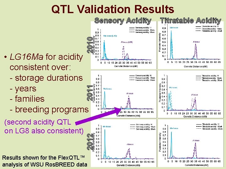 QTL Validation Results 2010 Sensory Acidity (second acidity QTL on LG 8 also consistent)