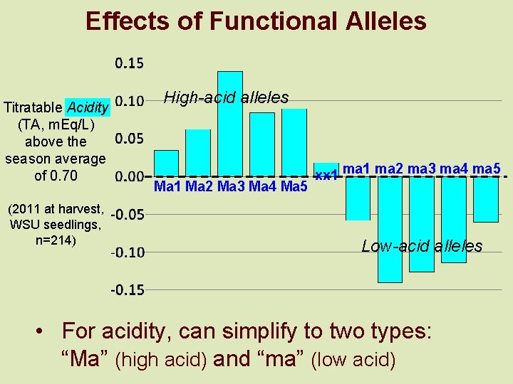 Effects of Functional Alleles Titratable Acidity (TA, m. Eq/L) above the season average of