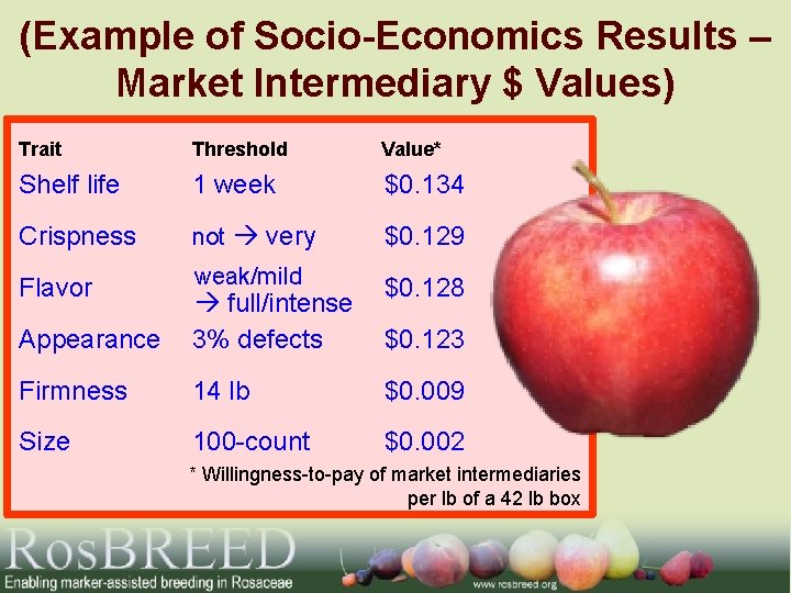 (Example of Socio-Economics Results – Market Intermediary $ Values) Trait Threshold Value* Shelf life