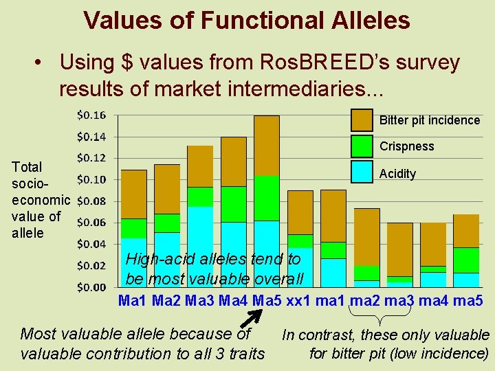Values of Functional Alleles • Using $ values from Ros. BREED’s survey results of