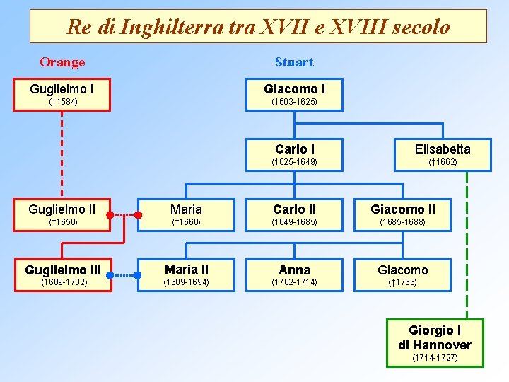 Re di Inghilterra tra XVII e XVIII secolo Orange Stuart Guglielmo I Giacomo I
