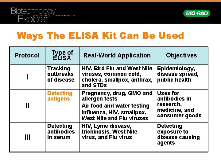 Ways The ELISA Kit Can Be Used Protocol Type of ELISA Real-World Application I