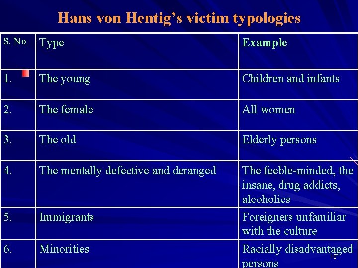Hans von Hentig’s victim typologies S. No Type Example 1. The young Children and
