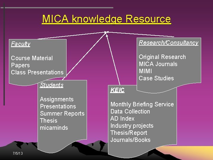 MICA knowledge Resource Faculty Research/Consultancy Course Material Papers Class Presentations Original Research MICA Journals MICA knowledge Resource Faculty Research/Consultancy Course Material Papers Class Presentations Original Research MICA Journals