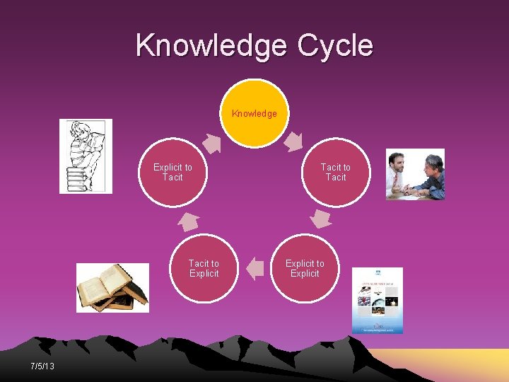 Knowledge Cycle Knowledge Explicit to Tacit to Explicit 7/5/13 Tacit to Tacit Explicit to Knowledge Cycle Knowledge Explicit to Tacit to Explicit 7/5/13 Tacit to Tacit Explicit to