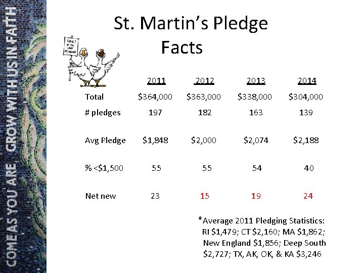  St. Martin’s Pledge Facts 2011 2012 2013 2014 $364, 000 $363, 000 $338,