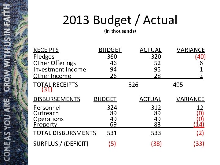 2013 Budget / Actual (in thousands) RECEIPTS BUDGET ACTUAL VARIANCE Pledges 360 320 (40)