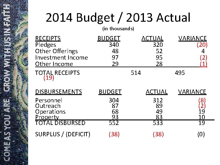 2014 Budget / 2013 Actual (in thousands) RECEIPTS BUDGET ACTUAL VARIANCE Pledges 340 320