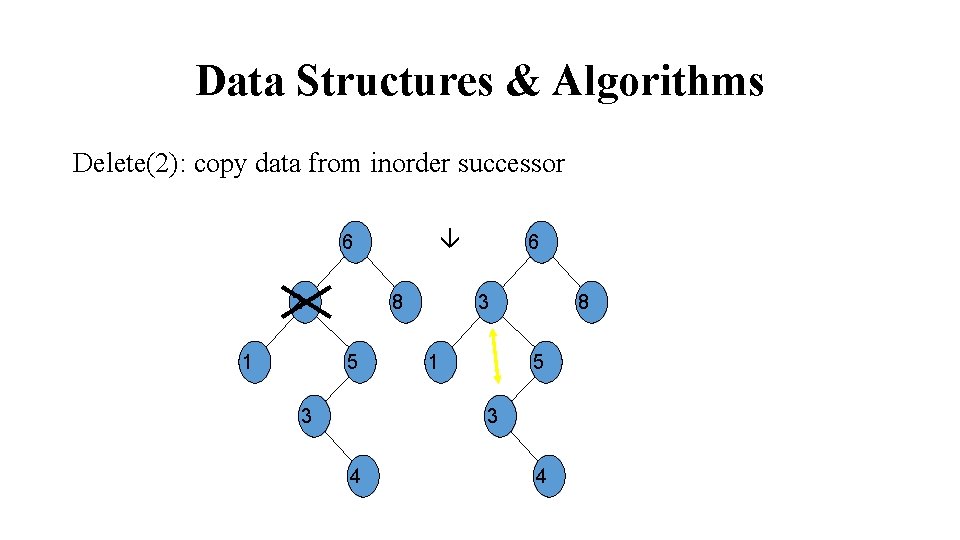 Data Structures & Algorithms Delete(2): copy data from inorder successor 6 2 1 8