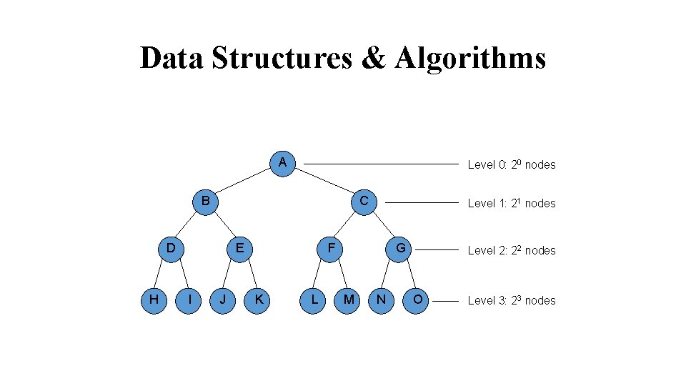 Data Structures & Algorithms A Level 0: 20 nodes B C D H E