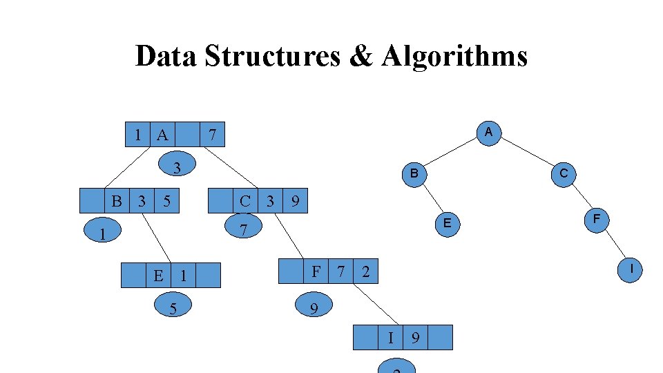 Data Structures & Algorithms 1 A A 7 3 B 3 5 B C