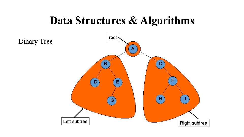 Data Structures & Algorithms root Binary Tree A B C G Left subtree F