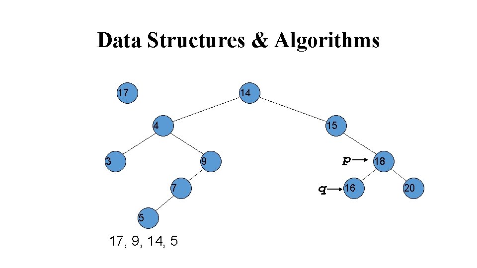 Data Structures & Algorithms 17 14 4 15 3 p 9 7 5 17,