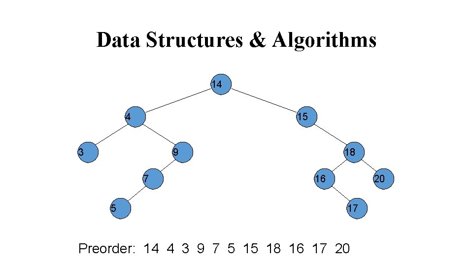 Data Structures & Algorithms 14 4 15 3 9 7 5 18 16 20