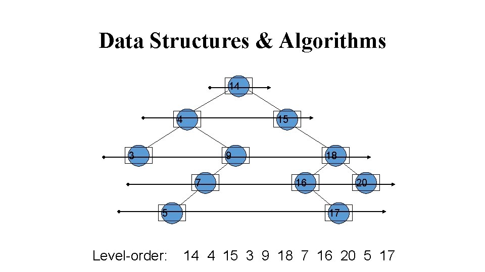 Data Structures & Algorithms 14 4 15 3 9 7 5 Level-order: 18 16