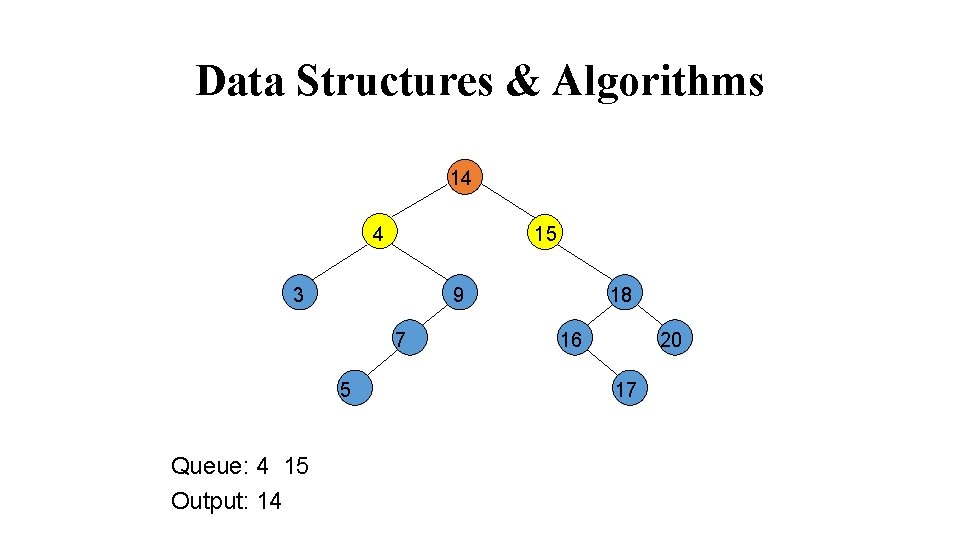 Data Structures & Algorithms 14 4 15 3 9 7 5 Queue: 4 15