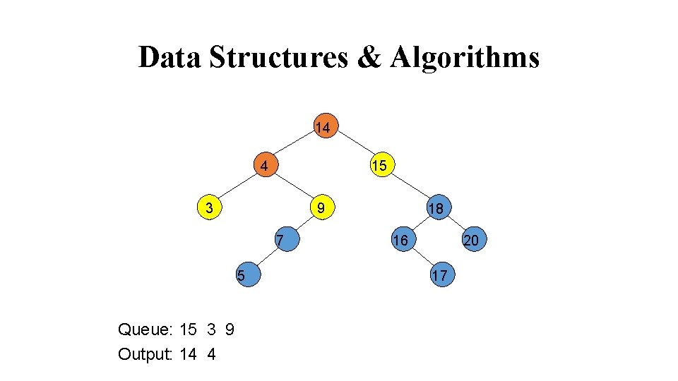 Data Structures & Algorithms 14 4 15 3 9 7 5 Queue: 15 3