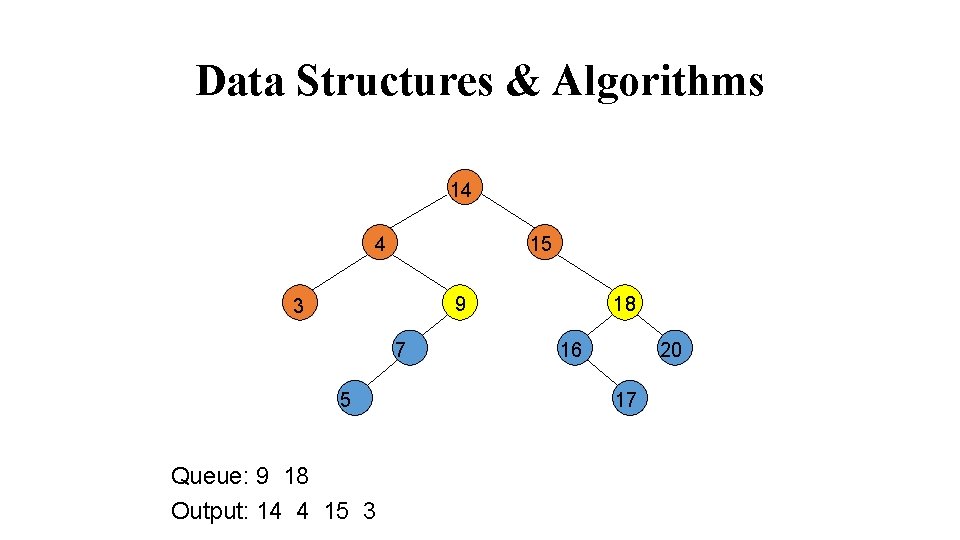 Data Structures & Algorithms 14 4 15 18 9 3 7 5 Queue: 9