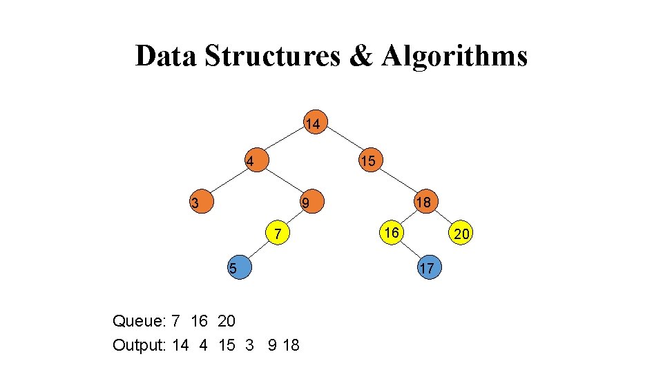 Data Structures & Algorithms 14 4 15 3 18 9 7 5 Queue: 7