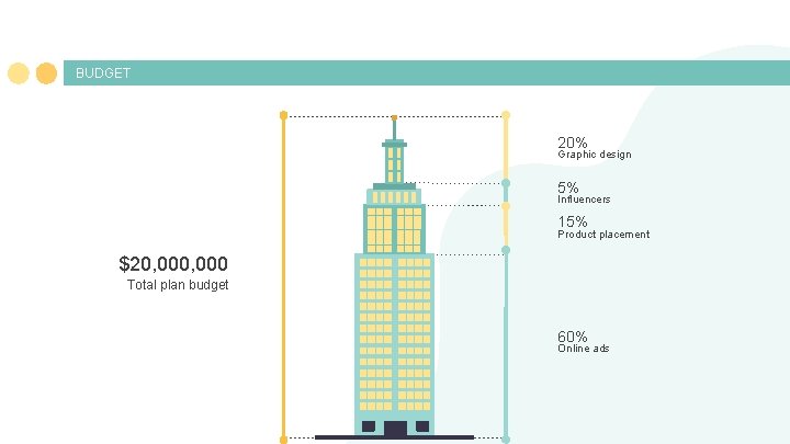 BUDGET 20% Graphic design 5% Influencers 15% Product placement $20, 000 Total plan budget