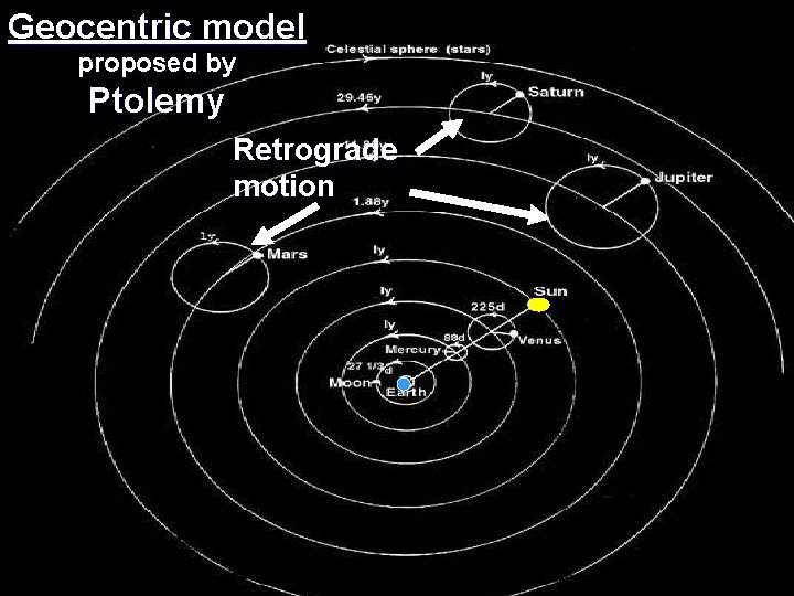 Geocentric model proposed by Ptolemy Retrograde motion 