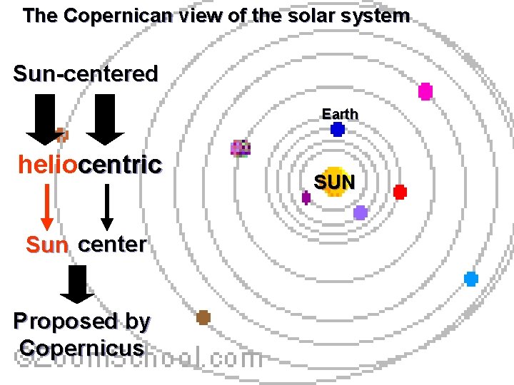 The Copernican view of the solar system Sun-centered Earth heliocentric Sun center Proposed by