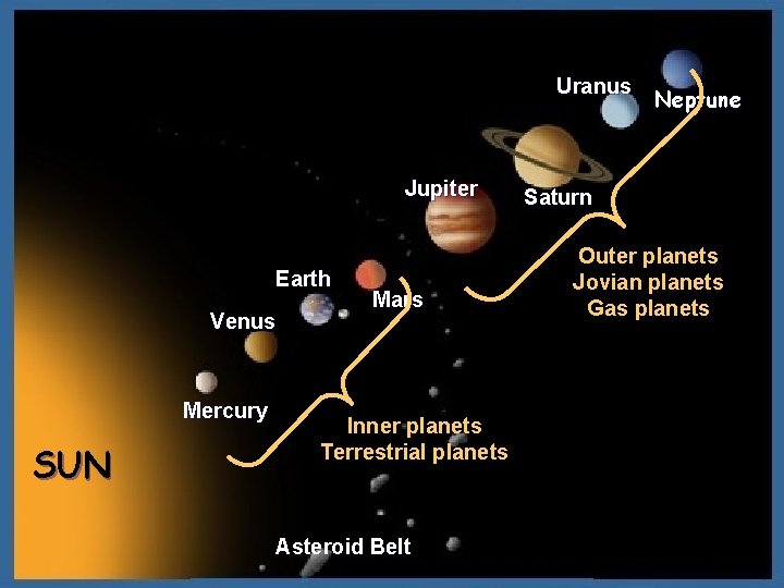 8. Uranus Jupiter Earth Venus Mercury SUN Mars Inner planets Terrestrial planets Asteroid Belt