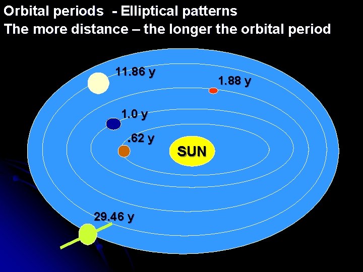 Orbital periods - Elliptical patterns The more distance – the longer the orbital period