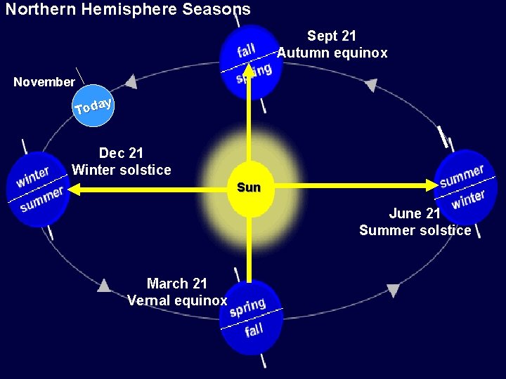 Northern Hemisphere Seasons Sept 21 Autumn equinox November y Toda Dec 21 Winter solstice