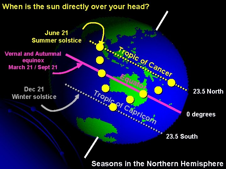 When is the sun directly over your head? June 21 Summer solstice Tro p