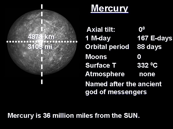 Mercury 4878 km 3105 mi Axial tilt: 00 1 M-day 167 E-days Orbital period