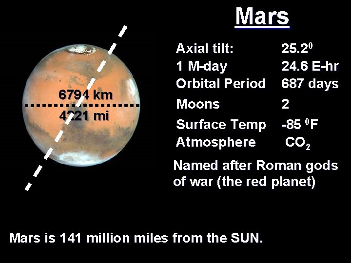 Mars 6794 km 4221 mi Axial tilt: 1 M-day Orbital Period Moons Surface Temp