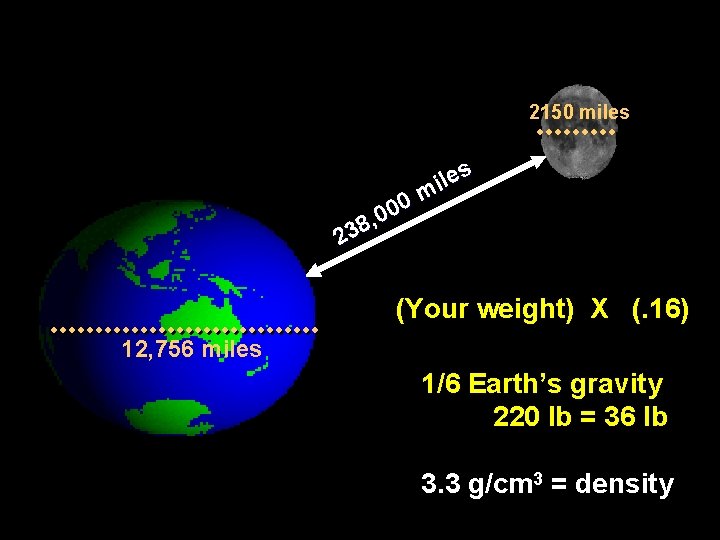 2150 miles i m 0 0 0 , 8 23 (Your weight) X (.