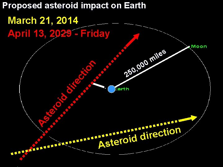 Proposed asteroid impact on Earth March 21, 2014 April 13, 2029 - Friday AAsst