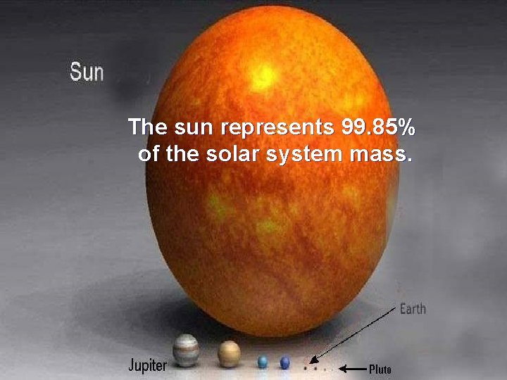 The sun represents 99. 85% of the solar system mass. 