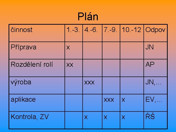 Plán činnost 1. -3. 4. -6. 7. -9. 10. -12 Odpov Příprava x JN