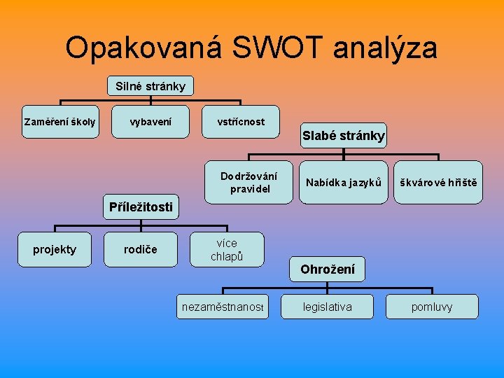 Opakovaná SWOT analýza Silné stránky Zaměření školy vybavení vstřícnost Slabé stránky Dodržování pravidel Nabídka