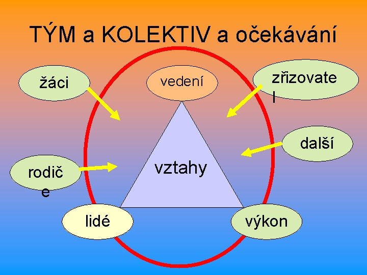 TÝM a KOLEKTIV a očekávání vedení žáci zřizovate l další vztahy rodič e lidé