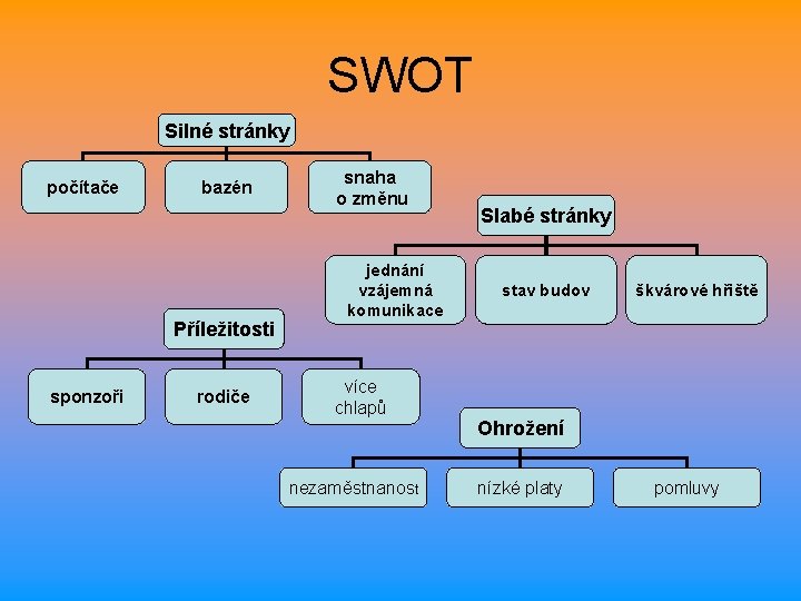 SWOT Silné stránky počítače bazén Příležitosti sponzoři rodiče snaha o změnu jednání vzájemná komunikace