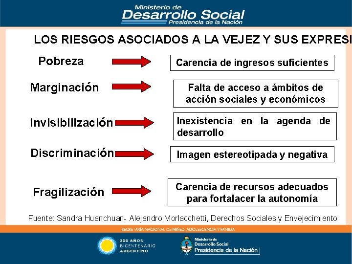LOS RIESGOS ASOCIADOS A LA VEJEZ Y SUS EXPRESI Pobreza Marginación Carencia de ingresos