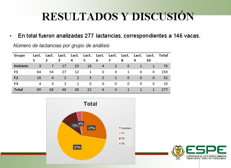 RESULTADOS Y DISCUSIÓN • En total fueron analizadas 277 lactancias, correspondientes a 146 vacas.