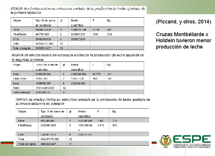 (Piccand, y otros, 2014) Cruzas Montbéliarde x Holstein tuvieron menor producción de leche 